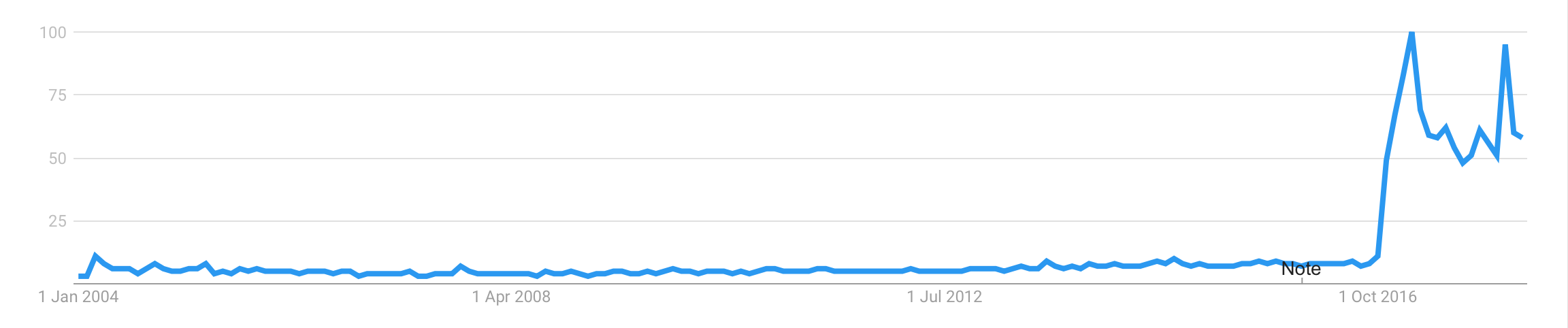 Web search interest in the term "fake news" between January 2004 and March 2018. Source: Google Trends.